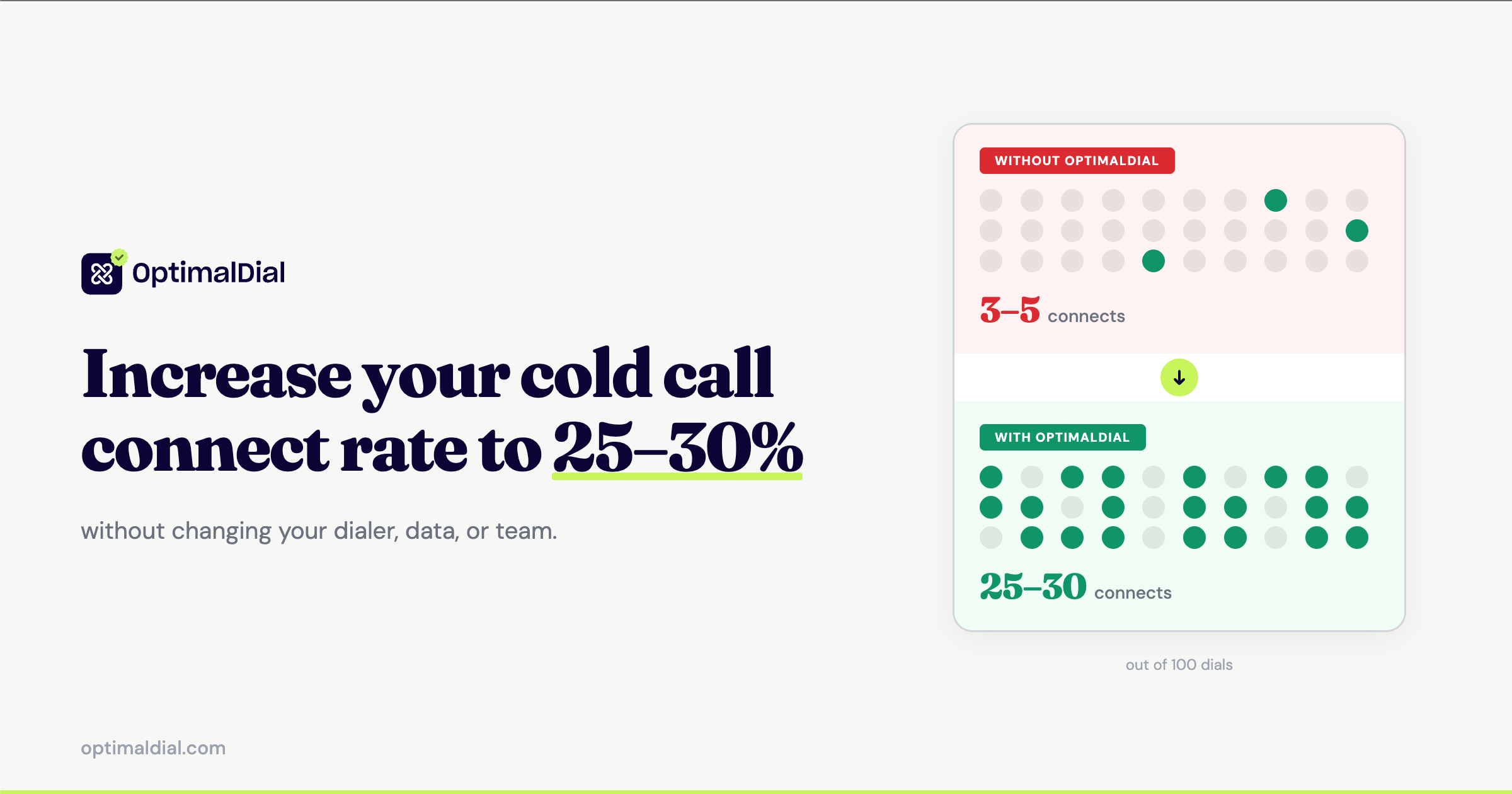 OptimalDial — Increase Your Cold Call Connect Rate to 25–30%